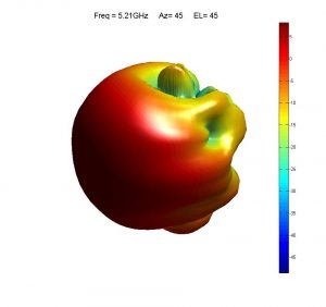 3D spherical antenna pattern